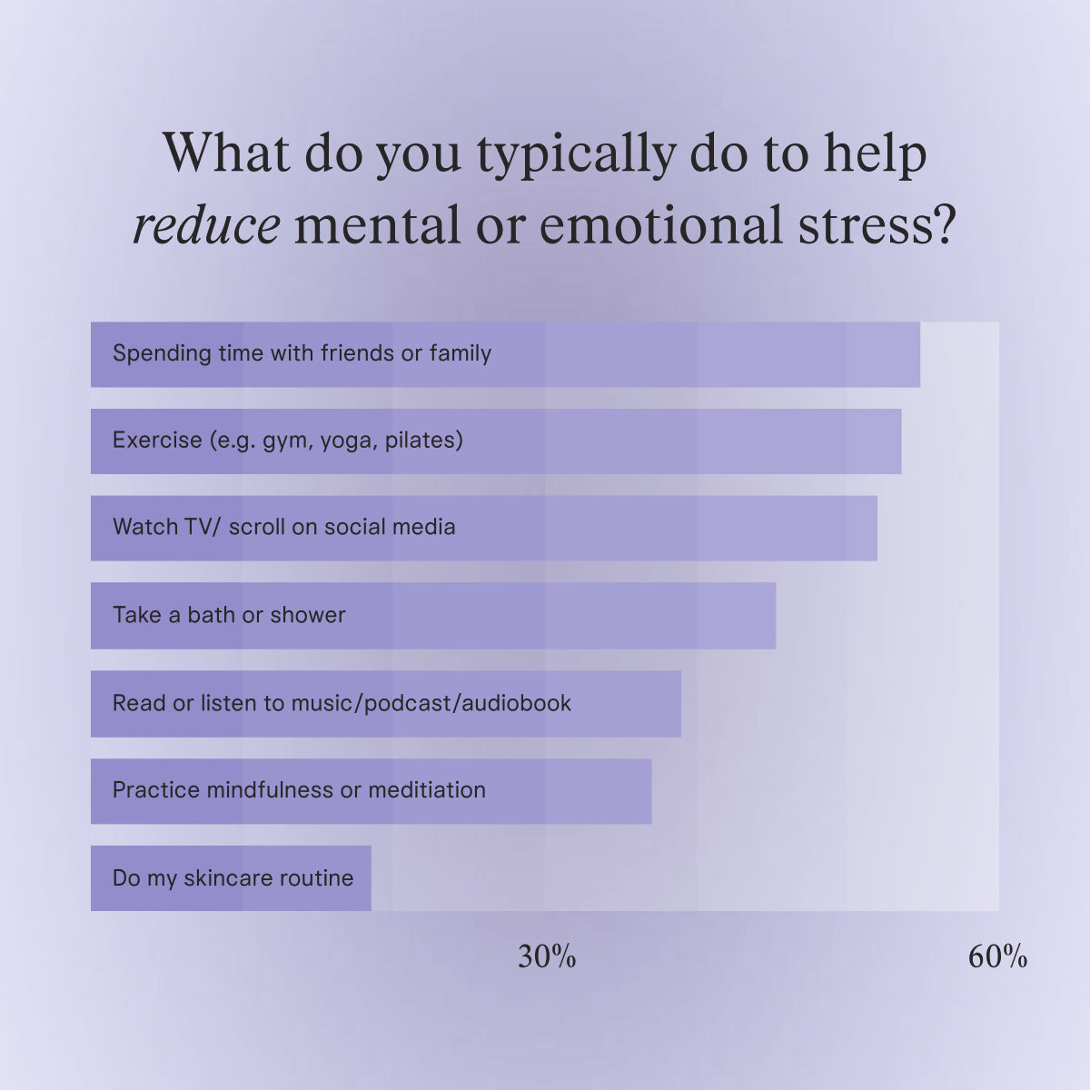 Horizontal bar chart on lavender gradient background titled "What do you typically do to help reduce mental or emotional stress?" Purple bars ranked longest to shortest: Spending time with friends or family (~58%), Exercise (gym/yoga/pilates), Watch TV/scroll social media, Take a bath or shower, Read/listen to music, podcast or audiobook, Practice mindfulness or meditation, Do my skincare routine (shortest, ~30%). Dark text labels inside bars; x-axis gridlines at 30% and 60%.